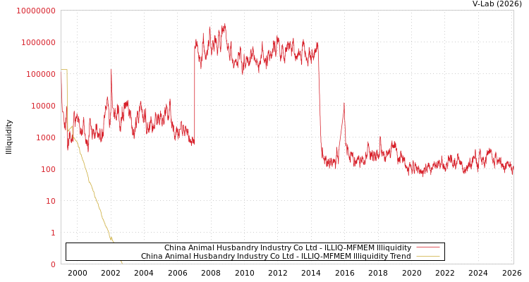 graph of China Animal Husbandry Industry Co Ltd ILLIQ-MFMEM
