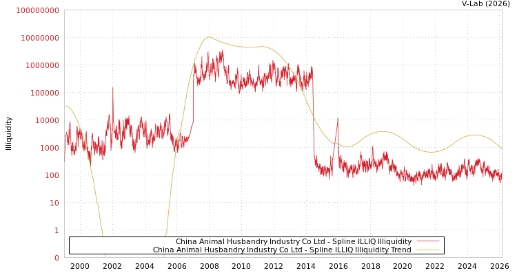 graph of China Animal Husbandry Industry Co Ltd ILLIQ-SMEM