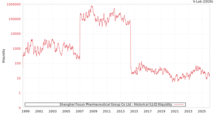 graph of Shanghai Fosun Pharmaceutical Group Co Ltd ILLIQ-HIST