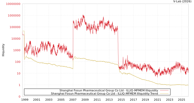 graph of Shanghai Fosun Pharmaceutical Group Co Ltd ILLIQ-MFMEM