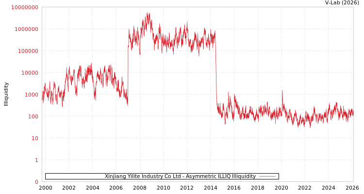 graph of Xinjiang Yilite Industry Co Ltd ILLIQ-AMEM
