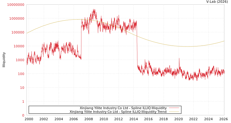 graph of Xinjiang Yilite Industry Co Ltd ILLIQ-SMEM