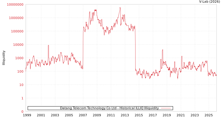 graph of Datang Telecom Technology Co Ltd ILLIQ-HIST