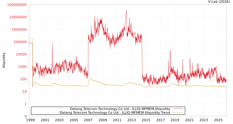 graph of Datang Telecom Technology Co Ltd ILLIQ-MFMEM