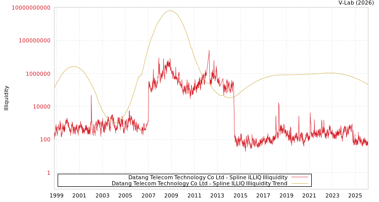 graph of Datang Telecom Technology Co Ltd ILLIQ-SMEM