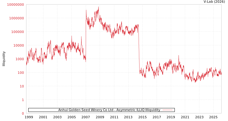 graph of Anhui Golden Seed Winery Co Ltd ILLIQ-AMEM