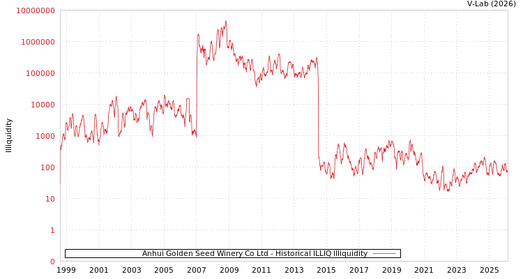 graph of Anhui Golden Seed Winery Co Ltd ILLIQ-HIST
