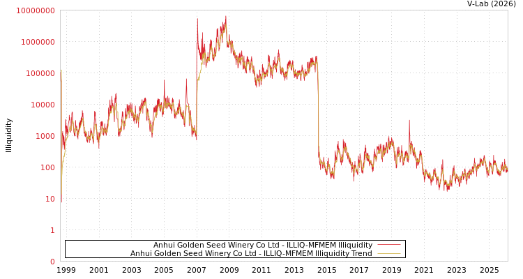 graph of Anhui Golden Seed Winery Co Ltd ILLIQ-MFMEM
