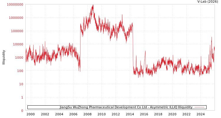 graph of JiangSu WuZhong Pharmaceutical Development Co Ltd ILLIQ-AMEM
