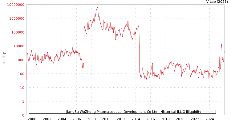 graph of JiangSu WuZhong Pharmaceutical Development Co Ltd ILLIQ-HIST