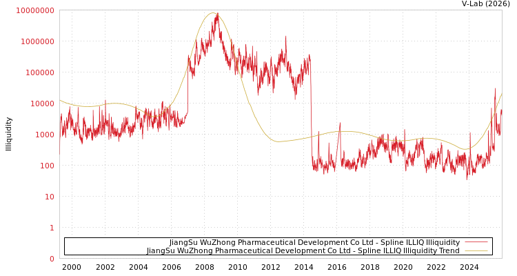 graph of JiangSu WuZhong Pharmaceutical Development Co Ltd ILLIQ-SMEM