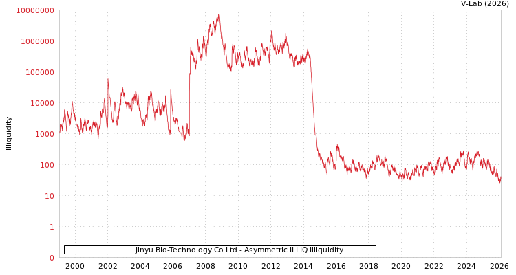 graph of Jinyu Bio-Technology Co Ltd ILLIQ-AMEM