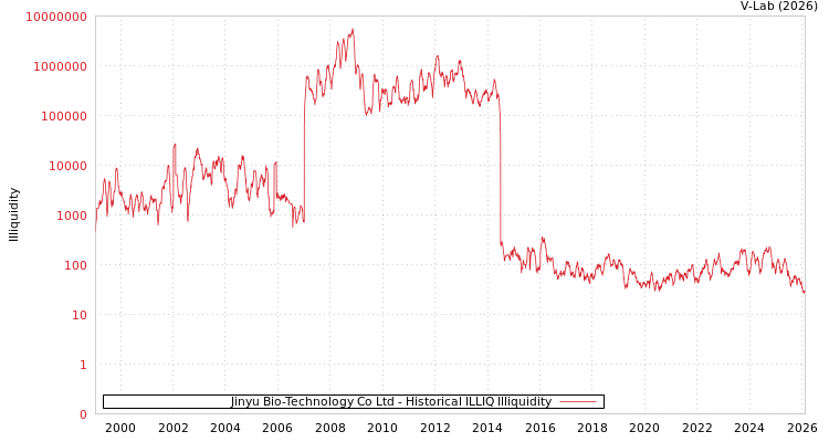 graph of Jinyu Bio-Technology Co Ltd ILLIQ-HIST