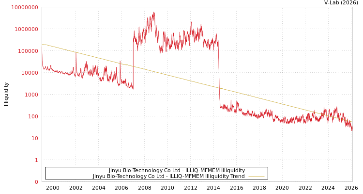 graph of Jinyu Bio-Technology Co Ltd ILLIQ-MFMEM