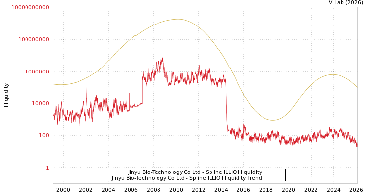 graph of Jinyu Bio-Technology Co Ltd ILLIQ-SMEM