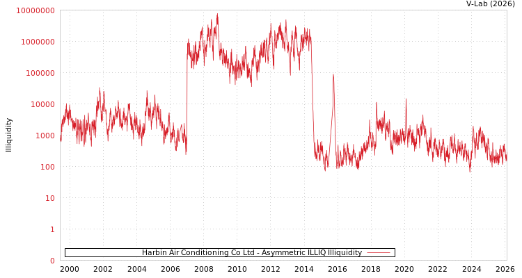 graph of Harbin Air Conditioning Co Ltd ILLIQ-AMEM