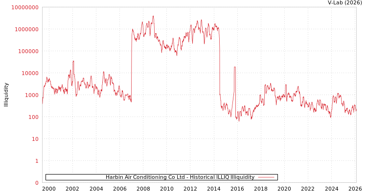 graph of Harbin Air Conditioning Co Ltd ILLIQ-HIST