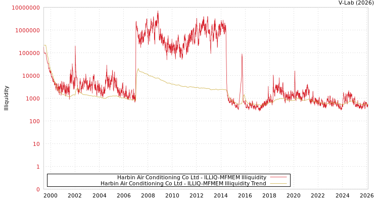 graph of Harbin Air Conditioning Co Ltd ILLIQ-MFMEM