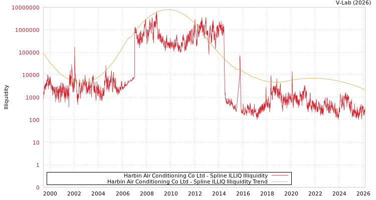 graph of Harbin Air Conditioning Co Ltd ILLIQ-SMEM