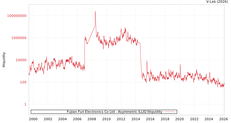 graph of Fujian Furi Electronics Co Ltd ILLIQ-AMEM