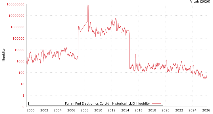 graph of Fujian Furi Electronics Co Ltd ILLIQ-HIST