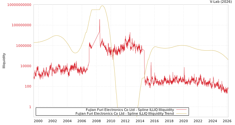 graph of Fujian Furi Electronics Co Ltd ILLIQ-SMEM