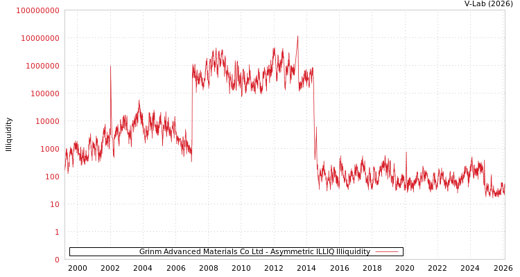 graph of Grinm Advanced Materials Co Ltd ILLIQ-AMEM