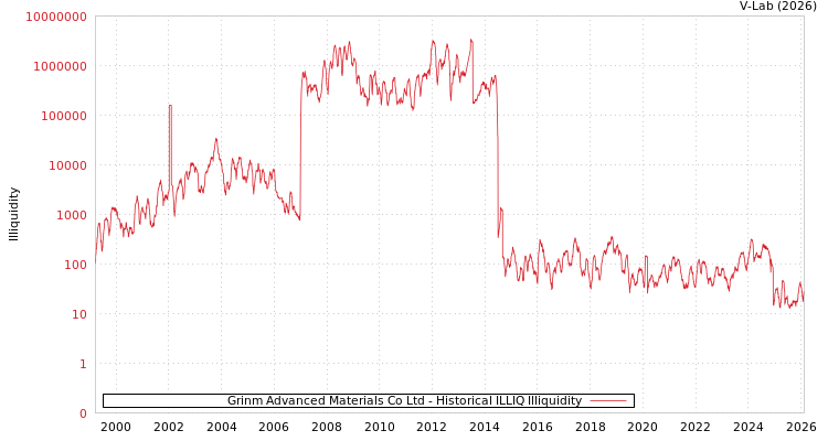 graph of Grinm Advanced Materials Co Ltd ILLIQ-HIST