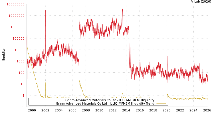 graph of Grinm Advanced Materials Co Ltd ILLIQ-MFMEM