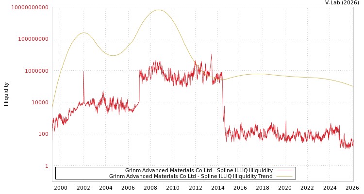 graph of Grinm Advanced Materials Co Ltd ILLIQ-SMEM