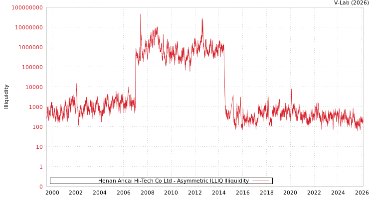 graph of Henan Ancai Hi-Tech Co Ltd ILLIQ-AMEM