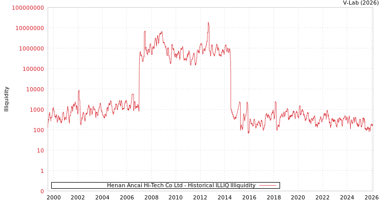 graph of Henan Ancai Hi-Tech Co Ltd ILLIQ-HIST