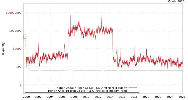 graph of Henan Ancai Hi-Tech Co Ltd ILLIQ-MFMEM