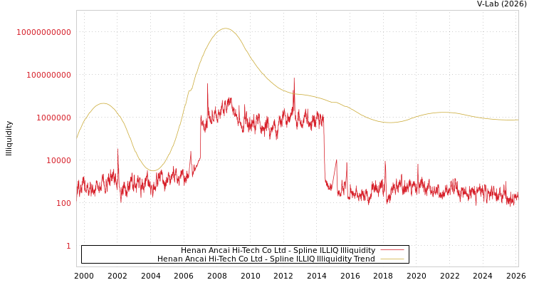 graph of Henan Ancai Hi-Tech Co Ltd ILLIQ-SMEM