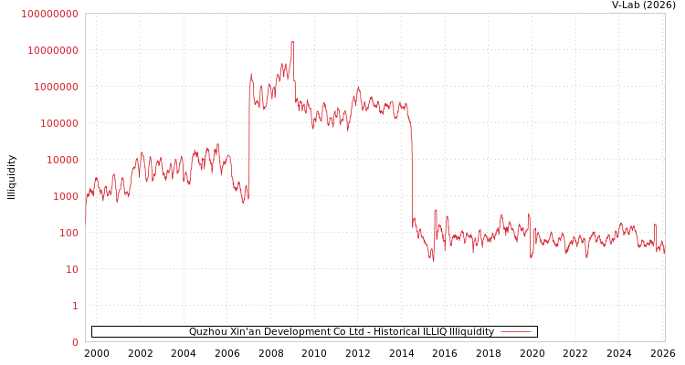 graph of Quzhou Xin'an Development Co Ltd ILLIQ-HIST