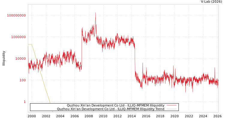 graph of Quzhou Xin'an Development Co Ltd ILLIQ-MFMEM
