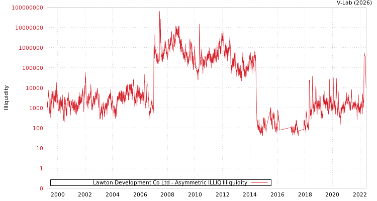 graph of Lawton Development Co Ltd ILLIQ-AMEM