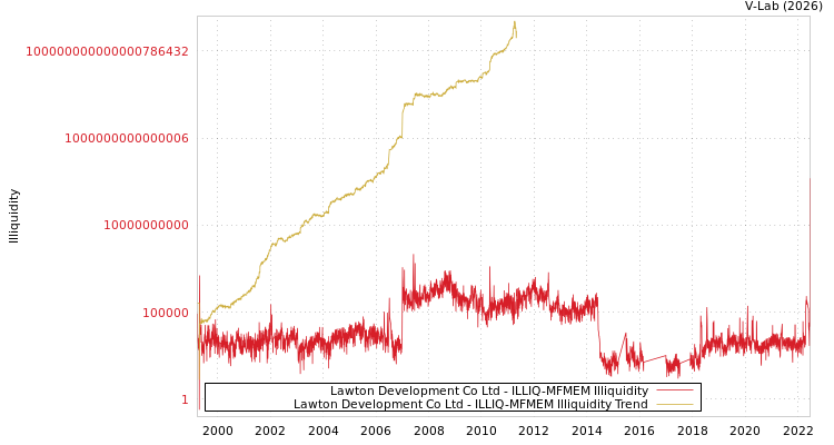 graph of Lawton Development Co Ltd ILLIQ-MFMEM
