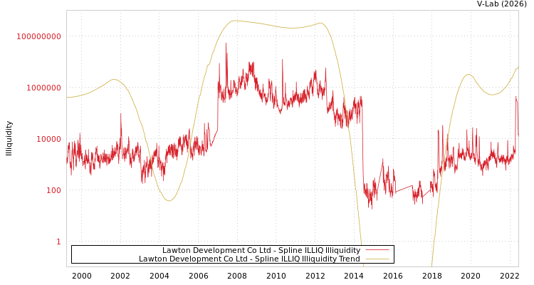graph of Lawton Development Co Ltd ILLIQ-SMEM