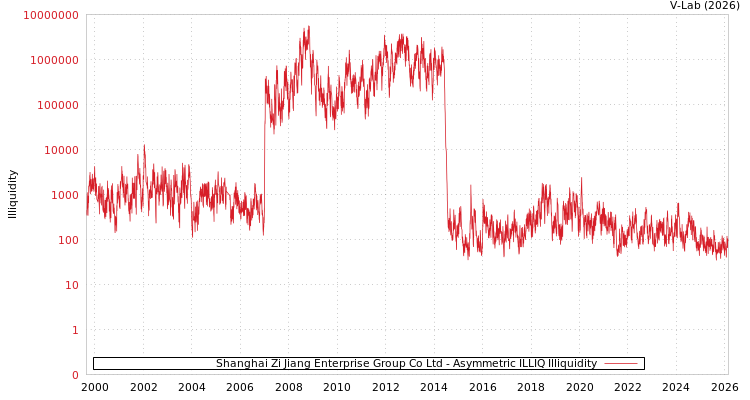 graph of Shanghai Zi Jiang Enterprise Group Co Ltd ILLIQ-AMEM
