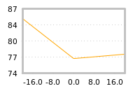 Impact of return on liquidity tomorrow