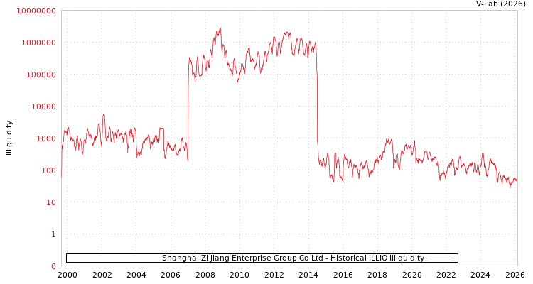 graph of Shanghai Zi Jiang Enterprise Group Co Ltd ILLIQ-HIST