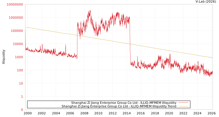 graph of Shanghai Zi Jiang Enterprise Group Co Ltd ILLIQ-MFMEM