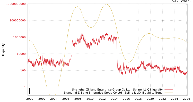 graph of Shanghai Zi Jiang Enterprise Group Co Ltd ILLIQ-SMEM