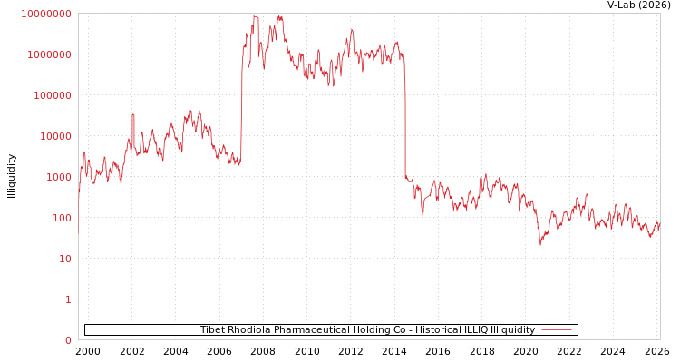 graph of Tibet Rhodiola Pharmaceutical Holding Co ILLIQ-HIST
