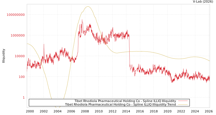 graph of Tibet Rhodiola Pharmaceutical Holding Co ILLIQ-SMEM