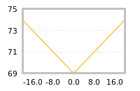 Impact of return on liquidity tomorrow