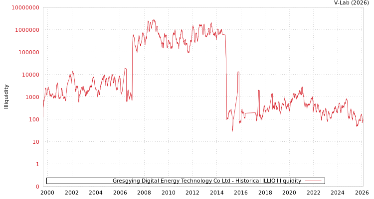 graph of Gresgying Digital Energy Technology Co Ltd ILLIQ-HIST