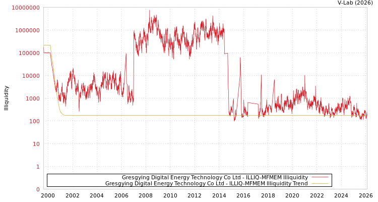 graph of Gresgying Digital Energy Technology Co Ltd ILLIQ-MFMEM
