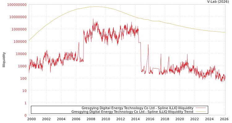 graph of Gresgying Digital Energy Technology Co Ltd ILLIQ-SMEM